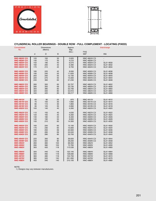 Cylindrical Roller Bearings - CONSOLIDATED BEARINGS ...