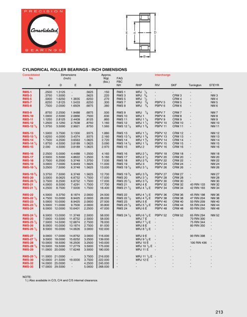 Cylindrical Roller Bearings - CONSOLIDATED BEARINGS ...