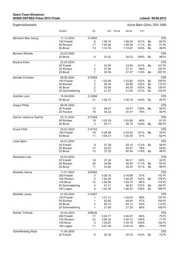 120609 Ergebnis - NOP Finale.pdf - Swim-Team Elmshorn