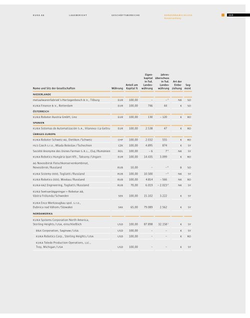 GeschÃ¤ftsbericht 2007 - KUKA Aktiengesellschaft