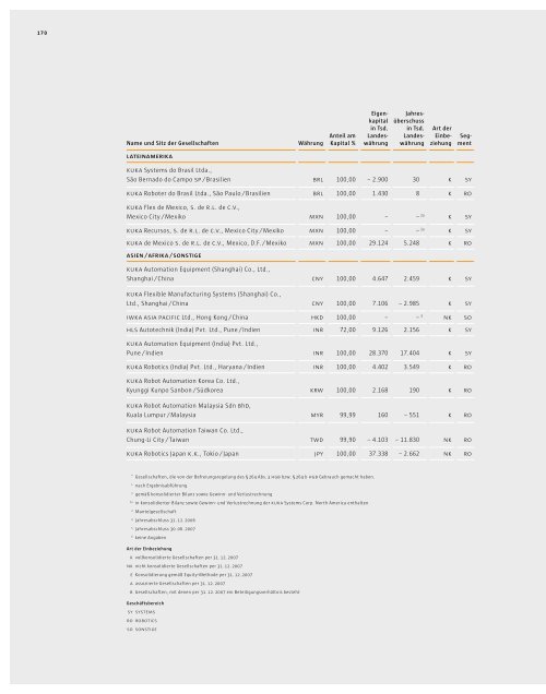 GeschÃ¤ftsbericht 2007 - KUKA Aktiengesellschaft