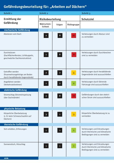 Leitfaden zur Erstellung einer Gefährdungsbeurteilung im ...