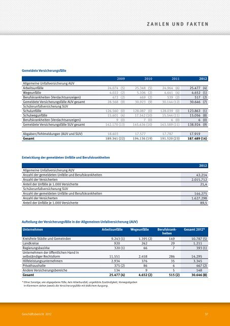 Jahresbericht 2012 - Kommunale Unfallversicherung Bayern