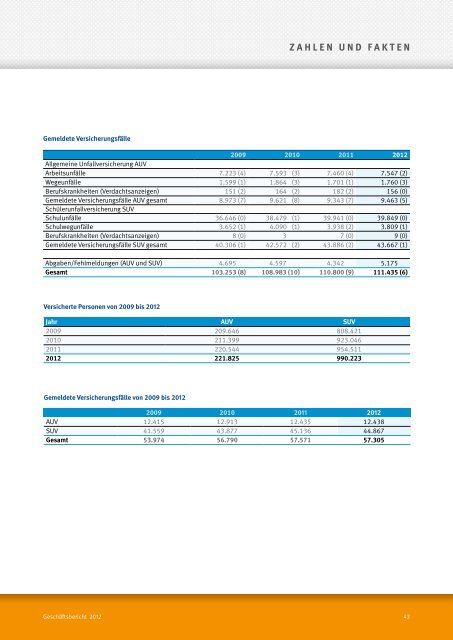 Jahresbericht 2012 - Kommunale Unfallversicherung Bayern