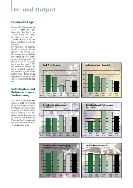 Ausgabe 2004 - beim Verband KVA Thurgau