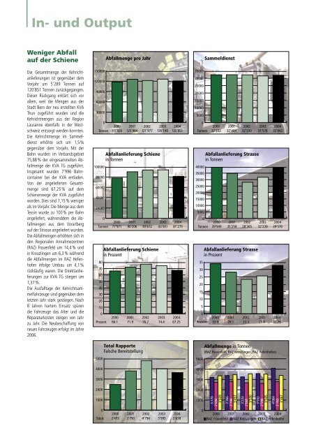 Ausgabe 2004 - beim Verband KVA Thurgau