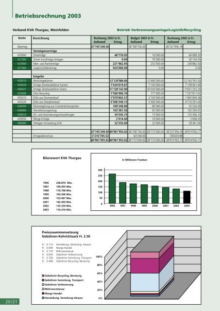 Ausgabe 2003 - beim Verband KVA Thurgau