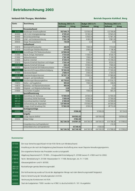 Ausgabe 2003 - beim Verband KVA Thurgau