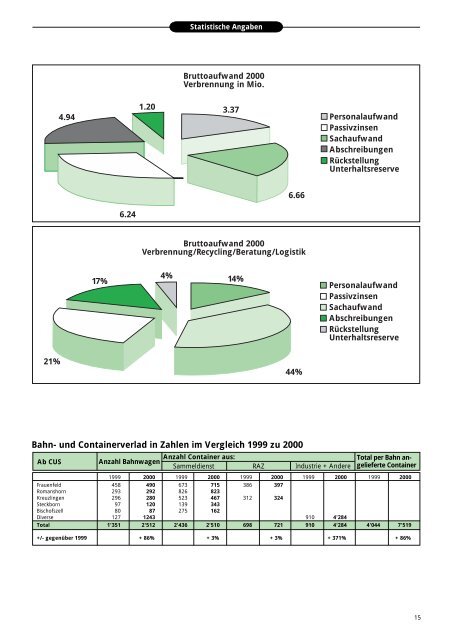 Ausgabe 2000 - beim Verband KVA Thurgau