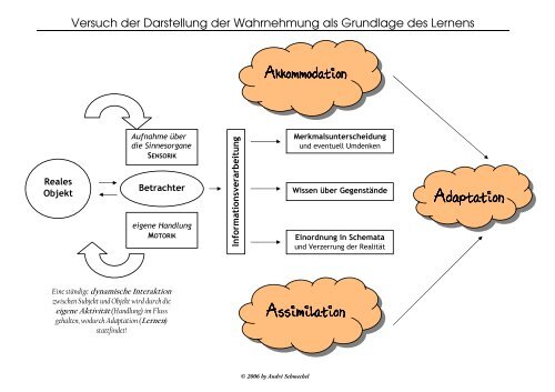 Versuch der Darstellung der Wahrnehmung als Grundlage des -205