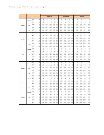 Enrolment by District Grade Gender - KZN Education