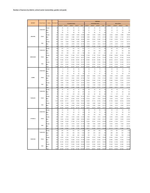 Enrolment by District Grade Gender - KZN Education