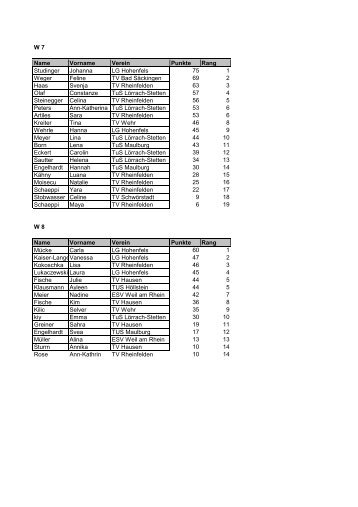 W 7 Name Vorname Verein Punkte Rang ... - Bezirk Oberrhein