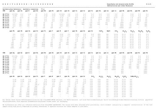 Pulverproben / Festproben Mineralische / Metallurgische Werkstoffe ...