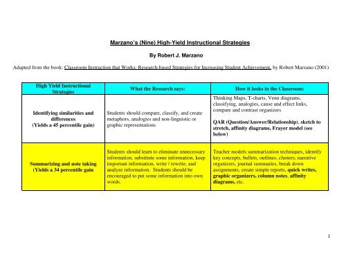 Marzano Instructional Strategies Chart