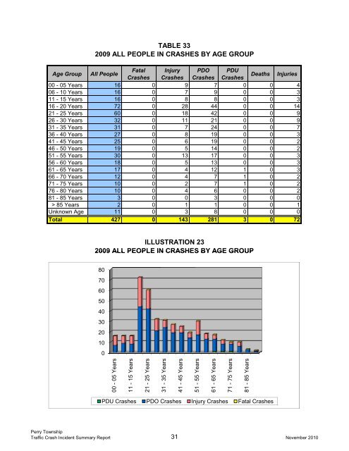 Perry Township Traffic Crash Incident Summary Report 2009