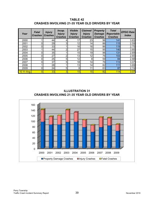 Perry Township Traffic Crash Incident Summary Report 2009