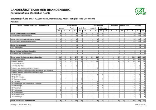 BerufstÃ¤tige Ãrzte am 31.12.2008 nach Anerkennung, Art der ...