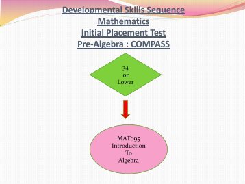 Math Progression Chart