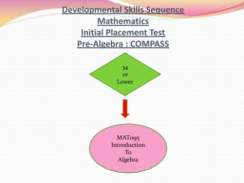 Math Skills Progression Chart