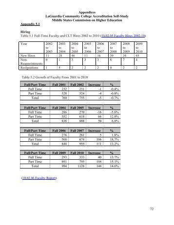 Appendix 5 & 6 - LaGuardia Community College - CUNY