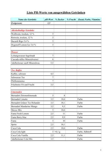 Liste PH-Werte von ausgewählten Getränken - bei der LAGZ