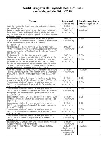 Beschlussregister Jugendhilfeausschuss der ... - Lahn-Dill-Kreis