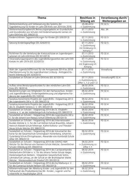 Beschlussregister Jugendhilfeausschuss der ... - Lahn-Dill-Kreis