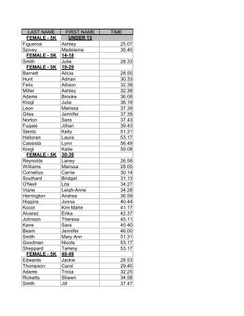 Copy of RUN LIKE YOU CARE RESULTS - Lake Wales Care Center