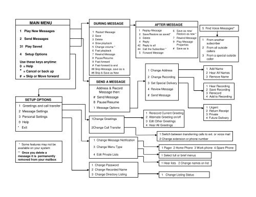 Cisco Unity Voice Mail Guide - Los Angeles Mission College