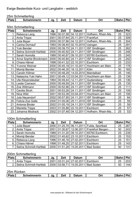 Ewige Bestenliste der weiblichen Essc-Schwimmer 2011