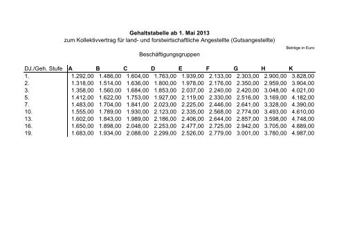 für Gutsangestellte - Landarbeiterkammer