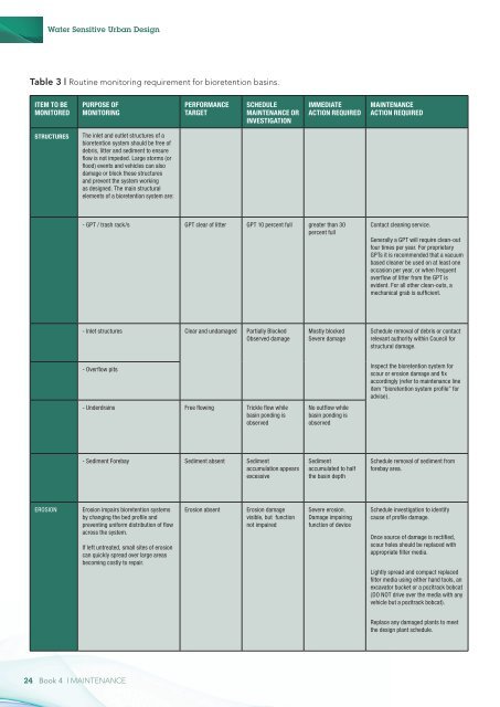 Landcom Book 4 Maintenance - WSUD