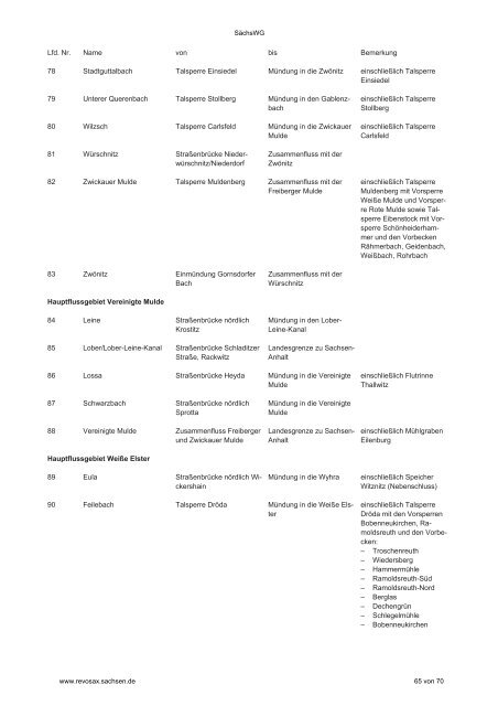 Sächsisches Wassergesetz (SächsWG) - PDF / 650 KB