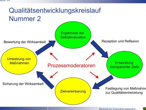 Prozessmoderatoren - Landeselternrat Sachsen