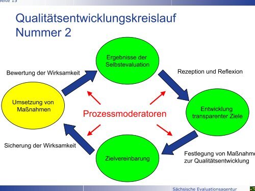 Prozessmoderatoren - Landeselternrat Sachsen