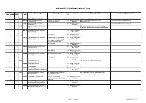 Ertragskonten (kommentiert) - Landkreis Fulda