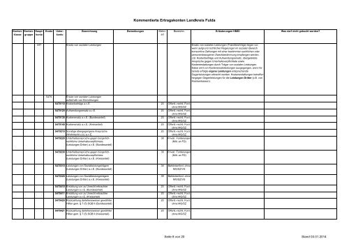 Ertragskonten (kommentiert) - Landkreis Fulda