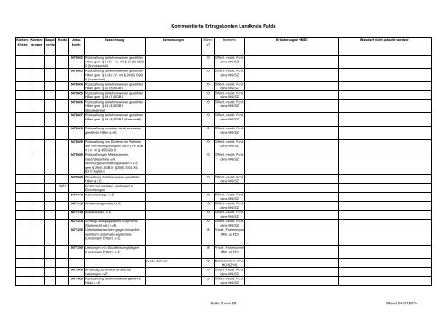 Ertragskonten (kommentiert) - Landkreis Fulda