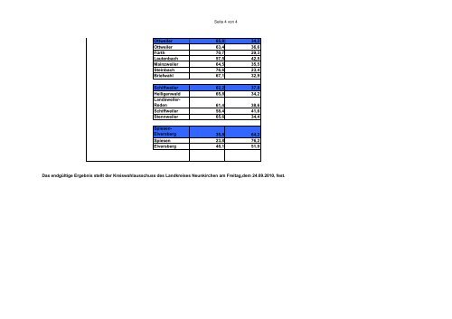 Wahlergebnis mit Ortsteile endgueltig 2010 - Landkreis Neunkirchen