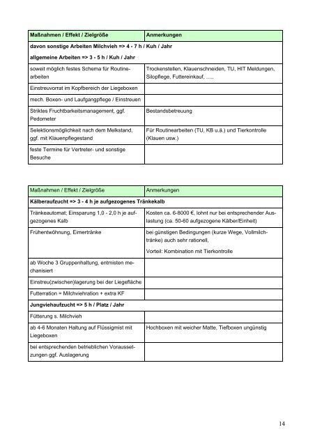 Arbeitszeitbedarf der Rinderhaltung – Erhebungen in Praxisbetrieben