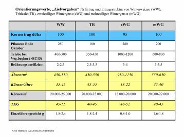 Orientierungswerte, „Zielvorgaben“ für Ertrag und Ertragsstruktur ...