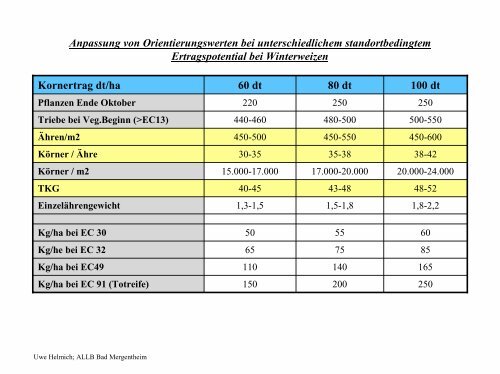 Orientierungswerte, „Zielvorgaben“ für Ertrag und Ertragsstruktur ...