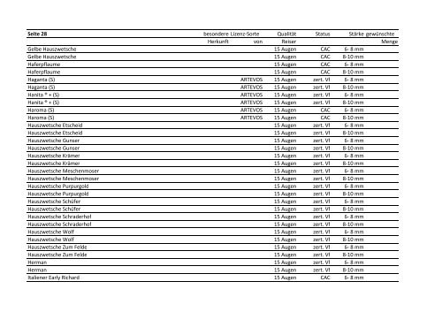 Vorratsliste des Reisermuttergartens - Landwirtschaftskammer ...