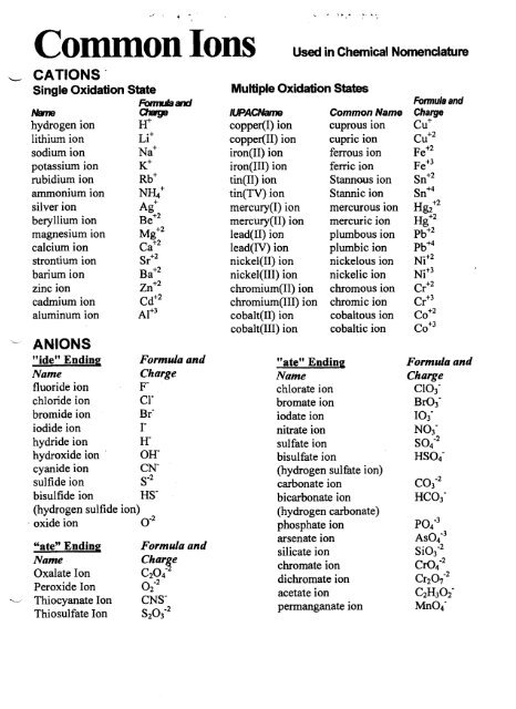 List Of Cations