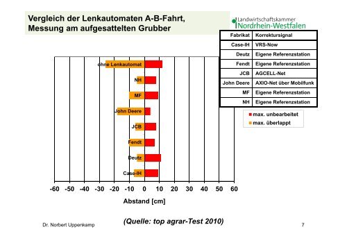 Precision Farming - worüber reden wir eigentlich?