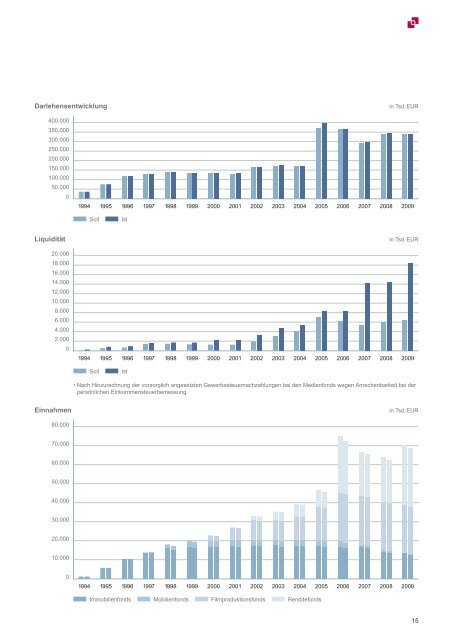 Leistungsbilanz 2009 - Leistungsbilanzportal