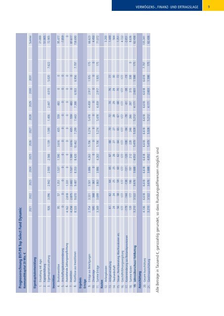 BVT-PB Top Select Fund Dynamic.pdf - LEISTUNGSBILANZPORTAL