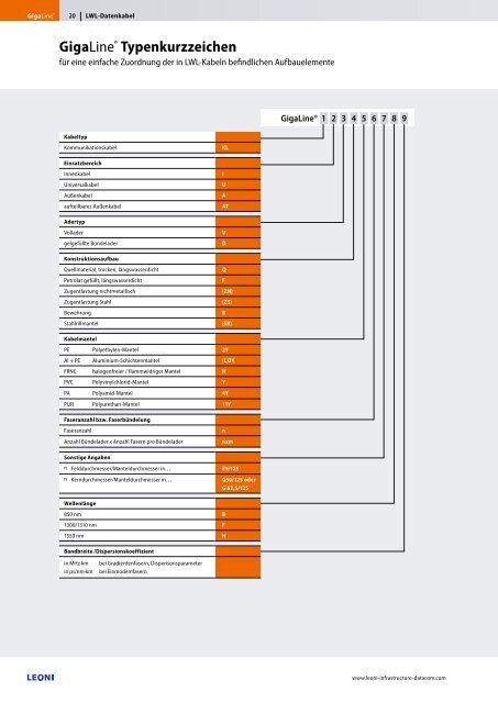GigaLine® Verkabelungssysteme in LWL für ... - Leoni