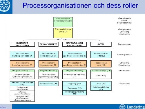 Medicinska programberedningens möte 2006-03-14.